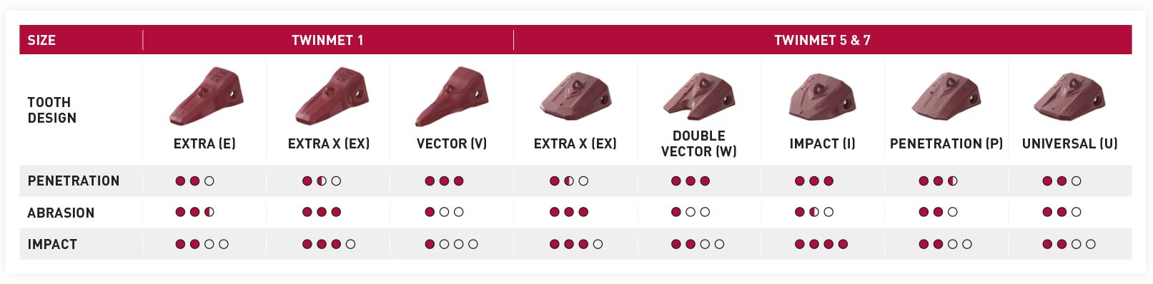 TWINMET Tooth Selector for Mining Excavators