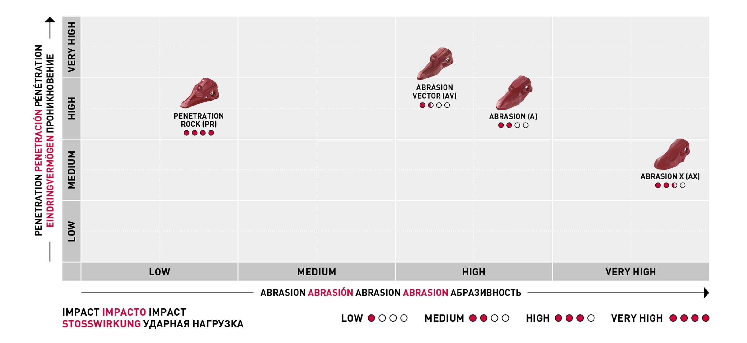 VEEMET tooth design selector diagram Loader mining
